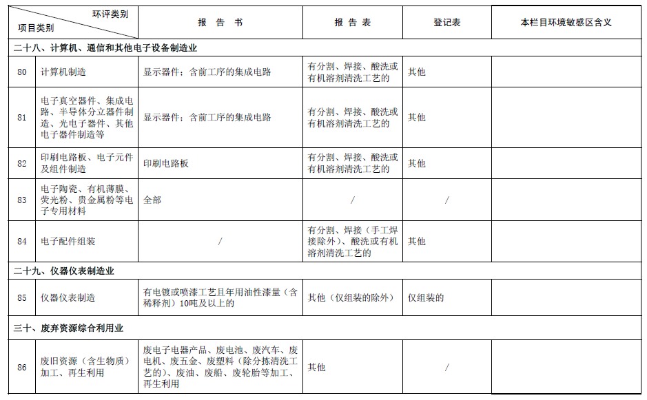 《建设项目环境影响评价分类管理名录》