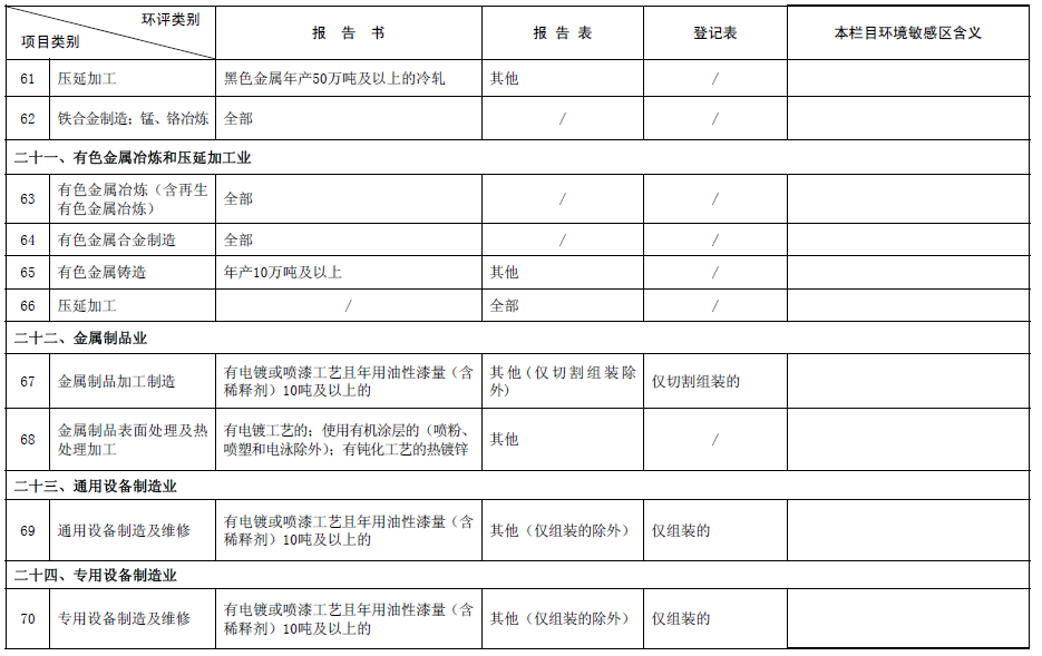 《建设项目环境影响评价分类管理名录》