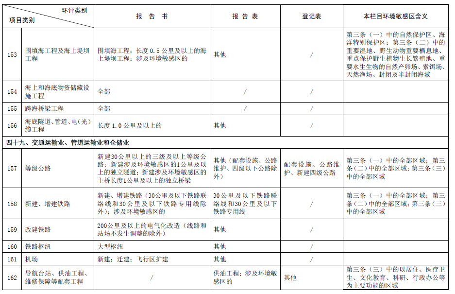《建设项目环境影响评价分类管理名录》