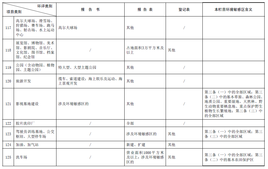 《建设项目环境影响评价分类管理名录》