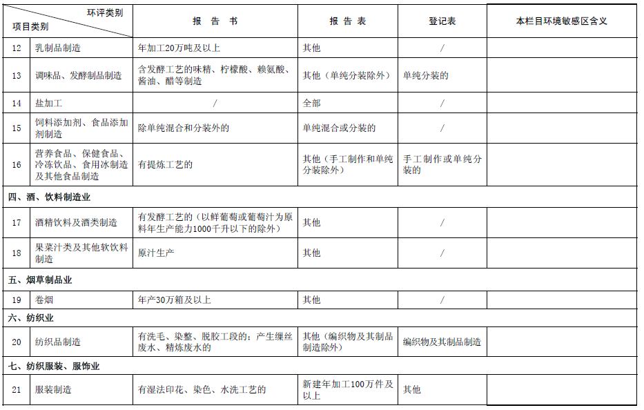 《建设项目环境影响评价分类管理名录》