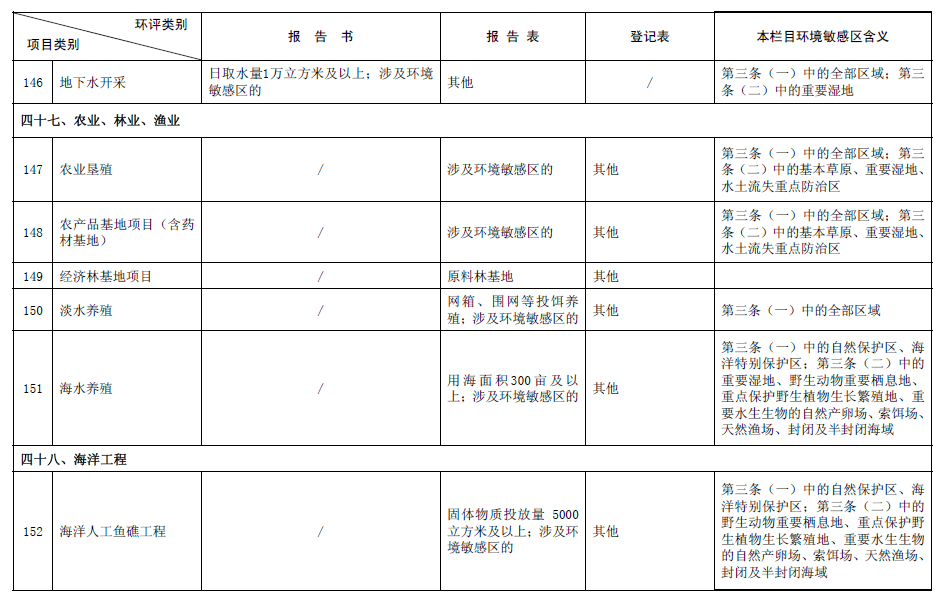 《建设项目环境影响评价分类管理名录》