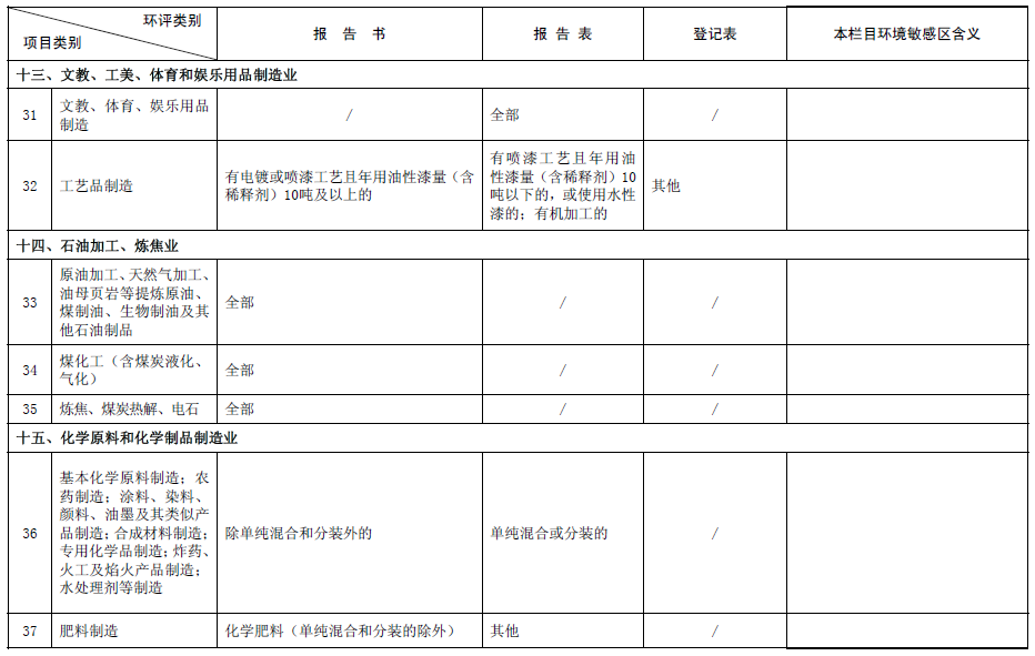 《建设项目环境影响评价分类管理名录》
