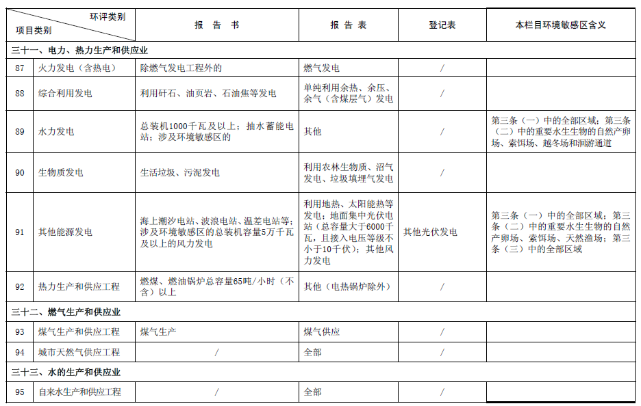 《建设项目环境影响评价分类管理名录》