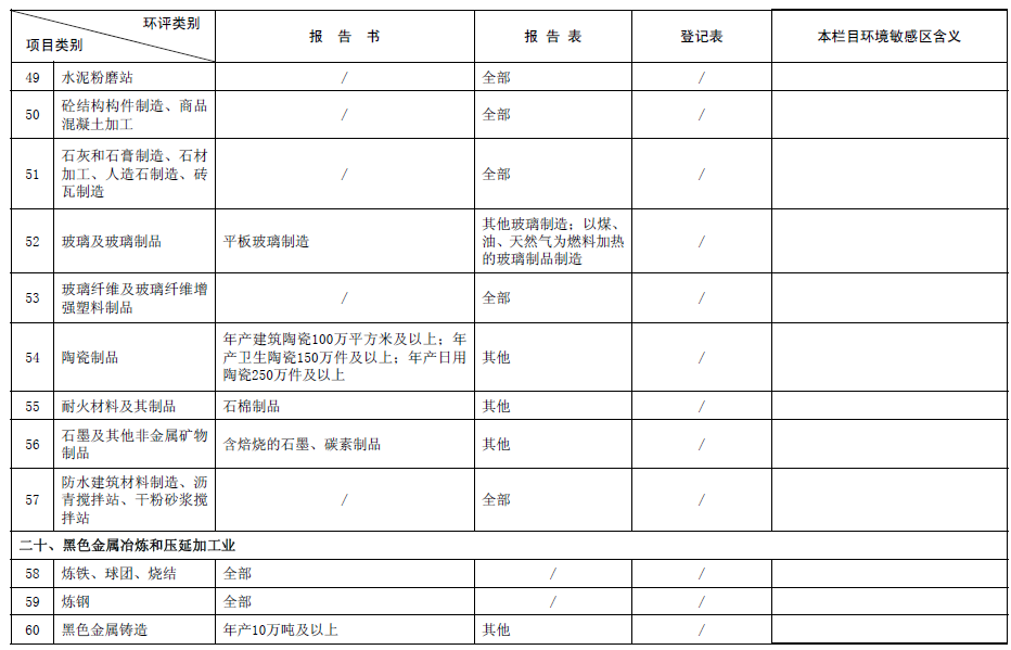 《建设项目环境影响评价分类管理名录》