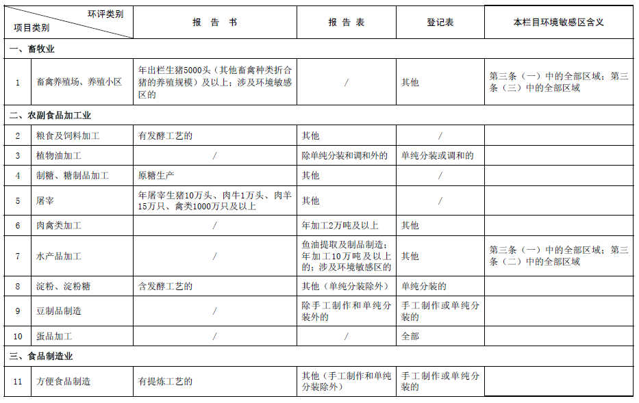 《建设项目环境影响评价分类管理名录》