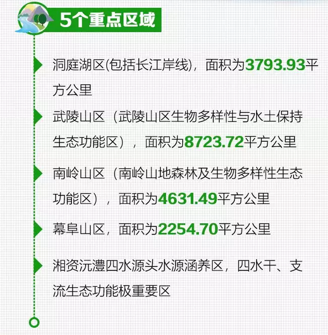 图解 | 注意了！湖南划定生态保护红线面积4.28万平方公里