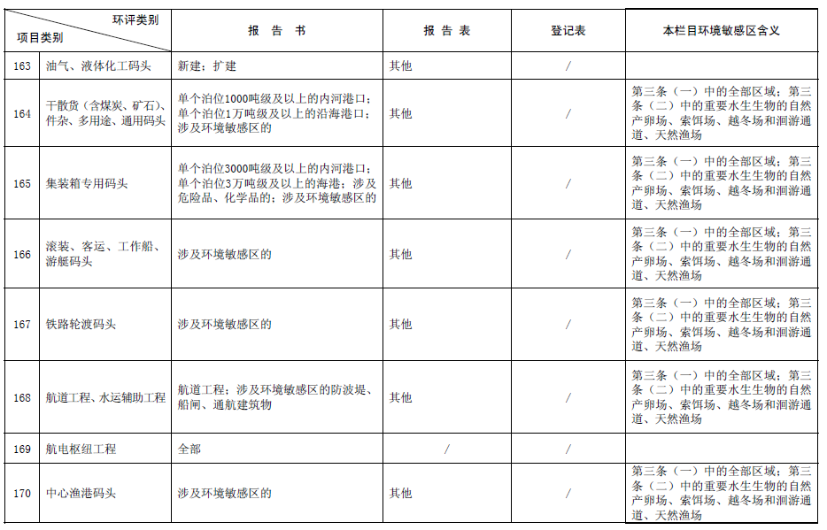 《建设项目环境影响评价分类管理名录》