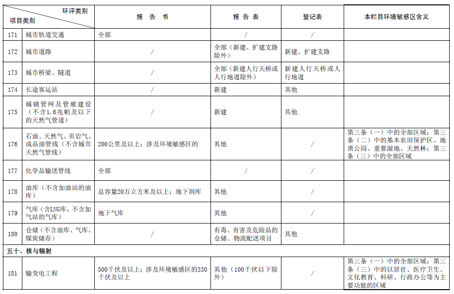 《建设项目环境影响评价分类管理名录》