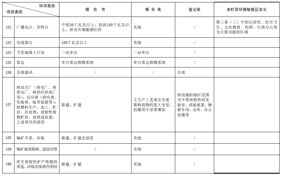《建设项目环境影响评价分类管理名录》