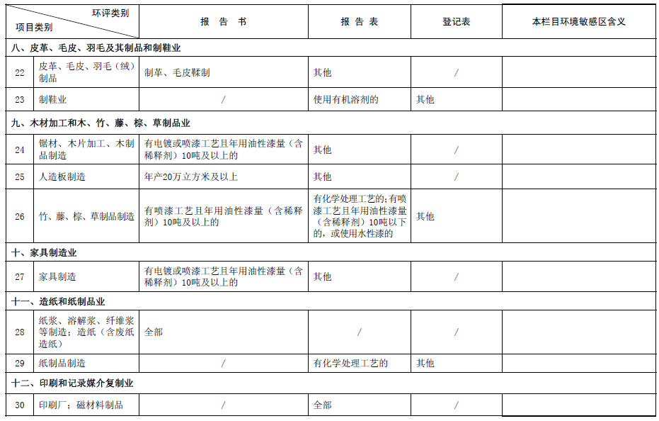《建设项目环境影响评价分类管理名录》