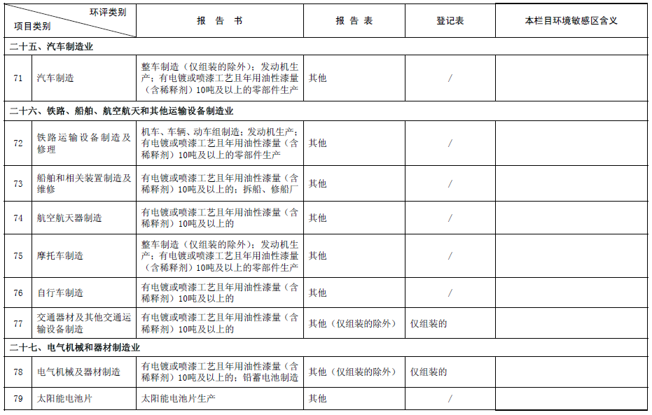 《建设项目环境影响评价分类管理名录》