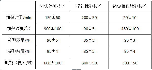 微波除砷技术